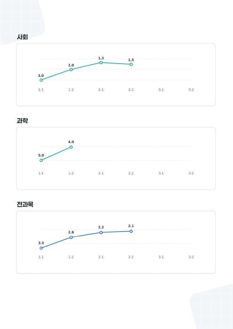 생기부 진단 보고서 예시 — 성적 평가 지면